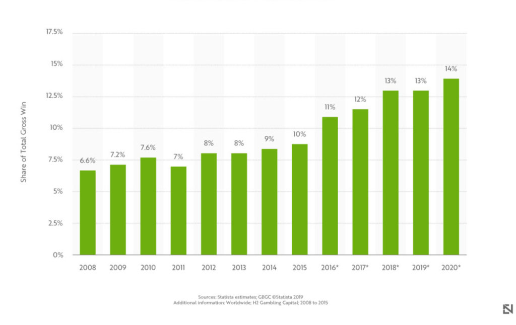ONLINE GAMING GROSS WIN AS A SHARE OF TOTAL GAMING GROSS WINS