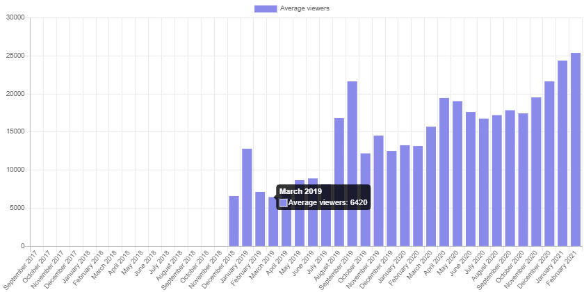 slots avg monthly viewers feb2021