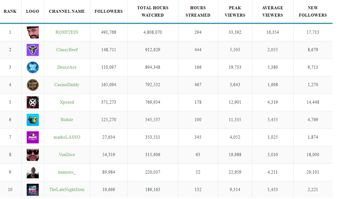 slots top 10 streamers feb2021