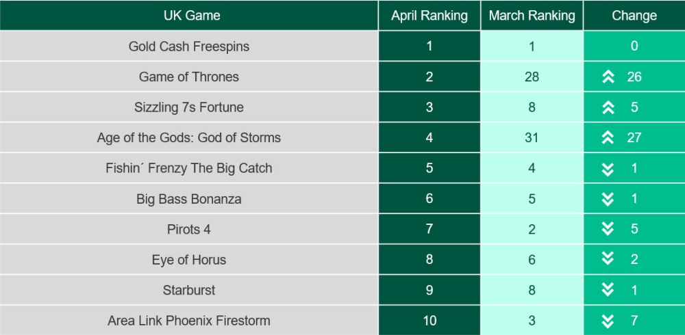 bet365 UK slot chart april